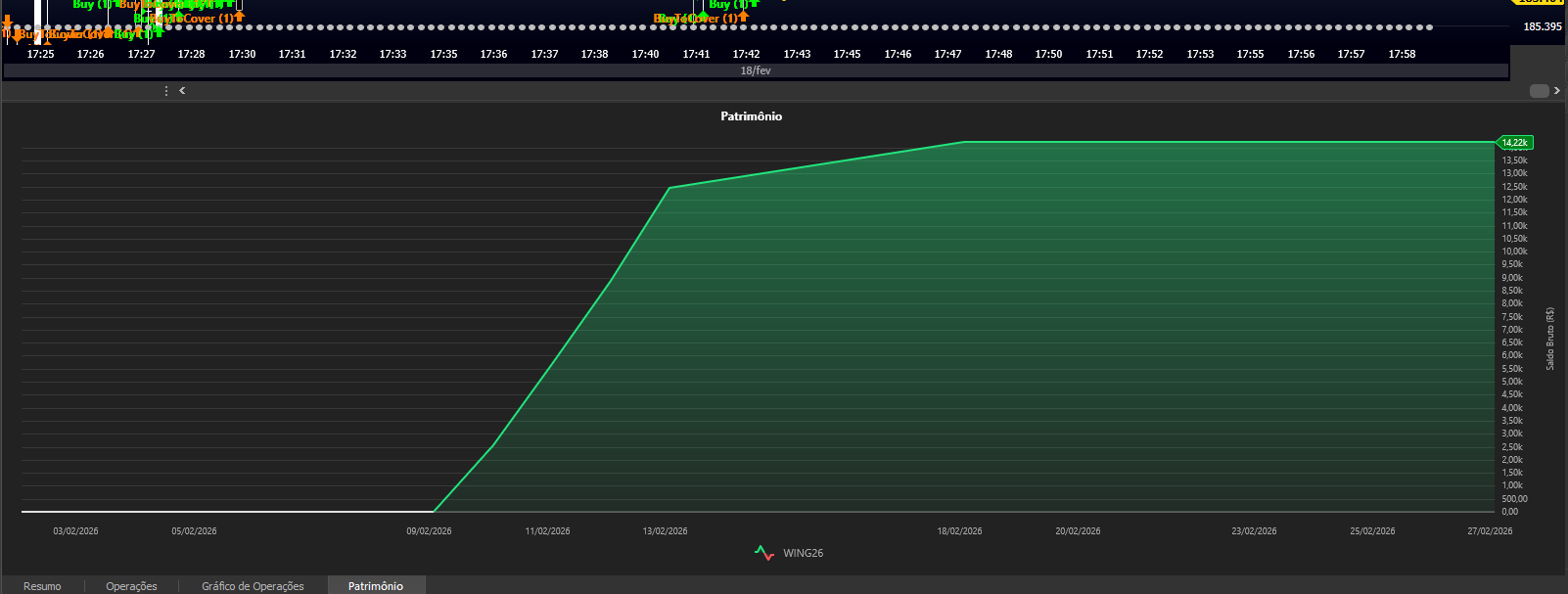 Fevereiro Gráfico - Conta Real